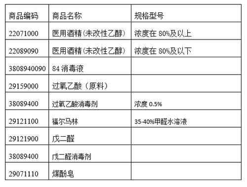 消毒劑基礎知識、出口海關要求與化學品進出口綜合指南
